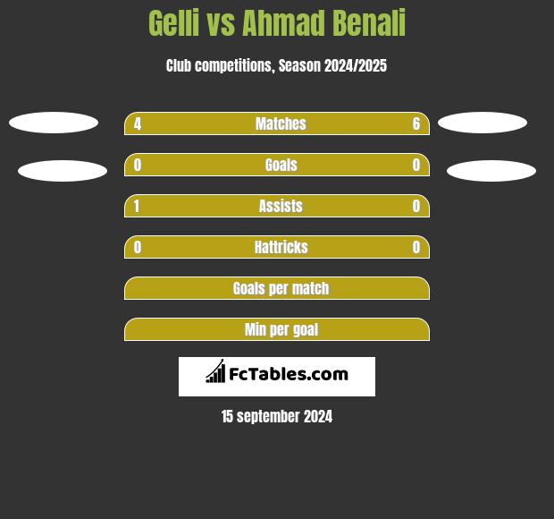 Gelli vs Ahmad Benali h2h player stats