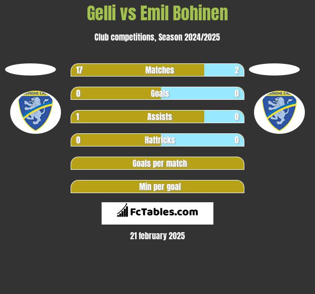 Gelli vs Emil Bohinen h2h player stats