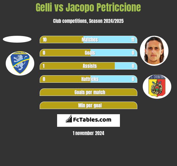 Gelli vs Jacopo Petriccione h2h player stats