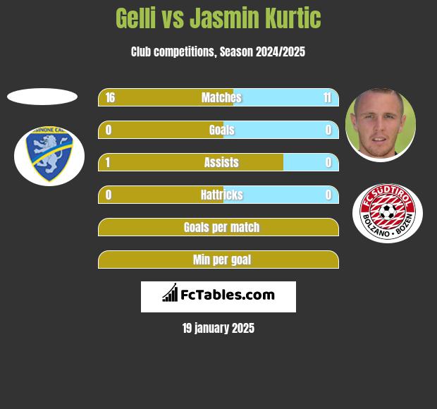 Gelli vs Jasmin Kurtic h2h player stats