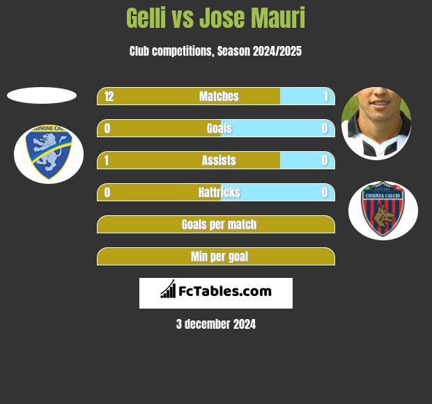 Gelli vs Jose Mauri h2h player stats