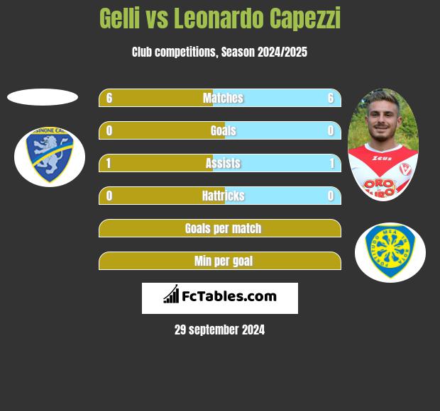 Gelli vs Leonardo Capezzi h2h player stats