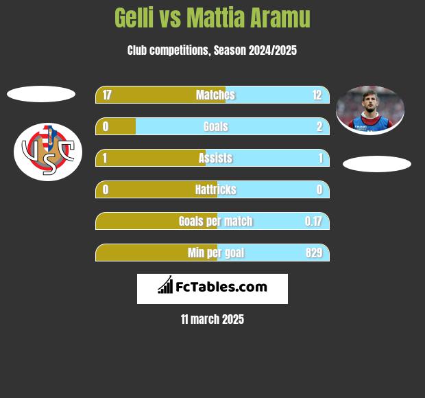 Gelli vs Mattia Aramu h2h player stats