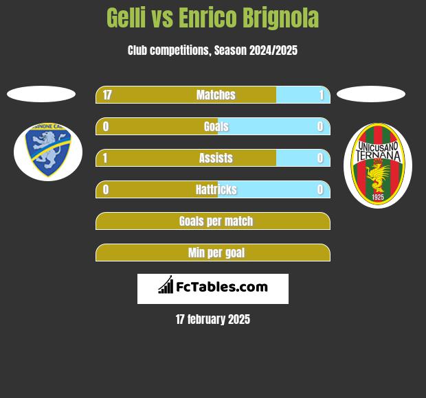 Gelli vs Enrico Brignola h2h player stats