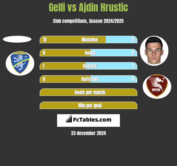 Gelli vs Ajdin Hrustic h2h player stats