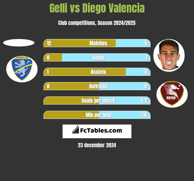 Gelli vs Diego Valencia h2h player stats