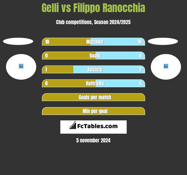 Gelli vs Filippo Ranocchia h2h player stats