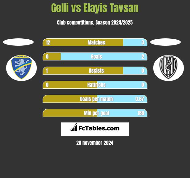 Gelli vs Elayis Tavsan h2h player stats