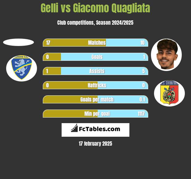 Gelli vs Giacomo Quagliata h2h player stats