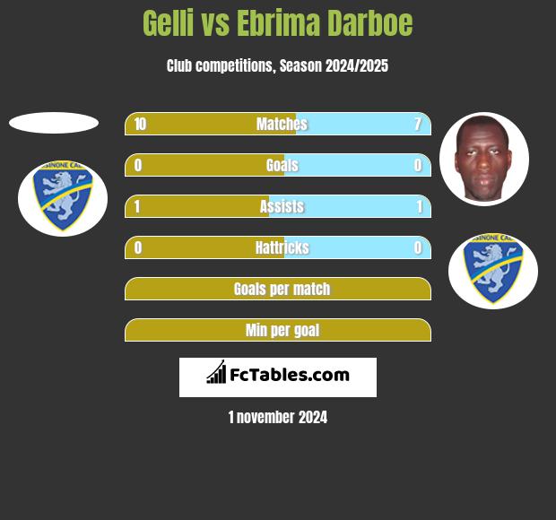 Gelli vs Ebrima Darboe h2h player stats