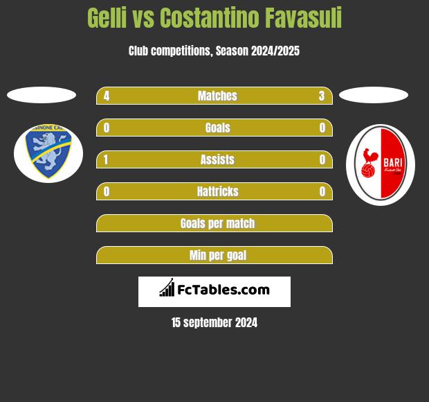 Gelli vs Costantino Favasuli h2h player stats