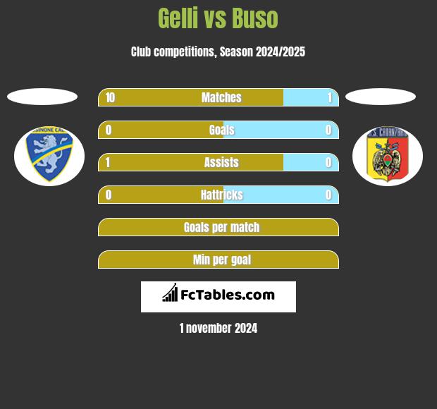 Gelli vs Buso h2h player stats