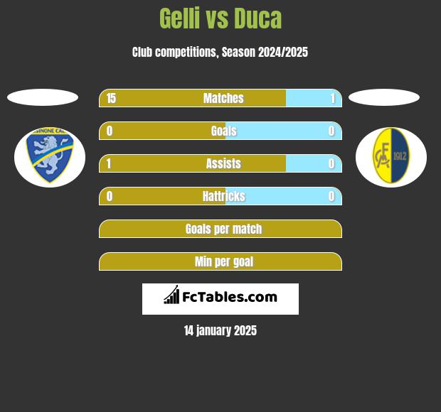 Gelli vs Duca h2h player stats