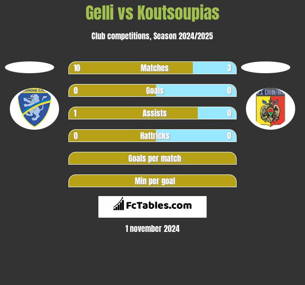 Gelli vs Koutsoupias h2h player stats