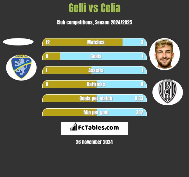 Gelli vs Celia h2h player stats