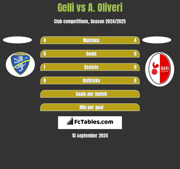 Gelli vs A. Oliveri h2h player stats