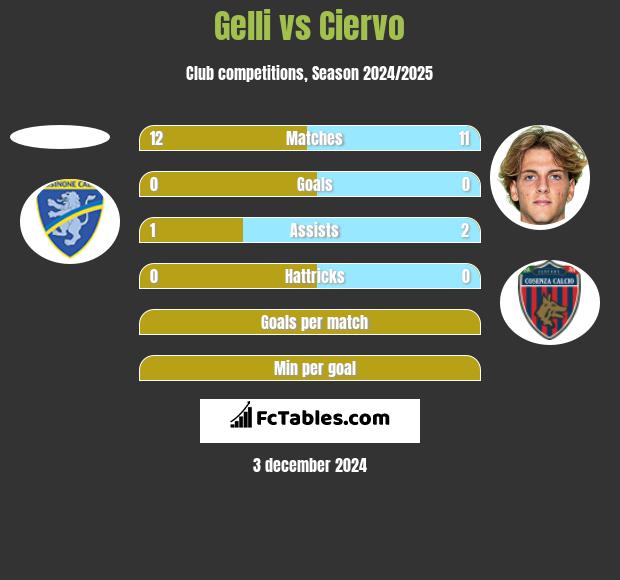 Gelli vs Ciervo h2h player stats