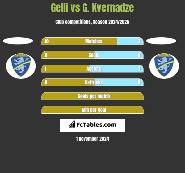 Gelli vs G. Kvernadze h2h player stats