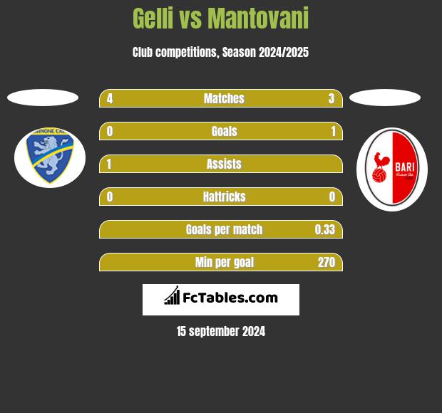 Gelli vs Mantovani h2h player stats