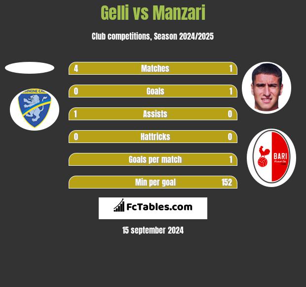 Gelli vs Manzari h2h player stats