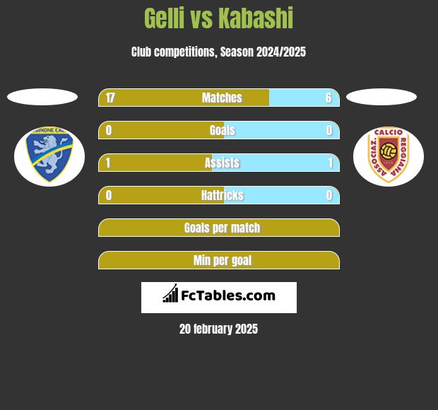 Gelli vs Kabashi h2h player stats