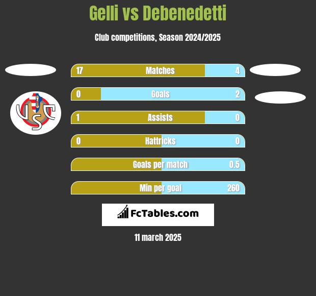 Gelli vs Debenedetti h2h player stats