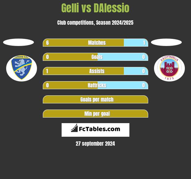 Gelli vs DAlessio h2h player stats