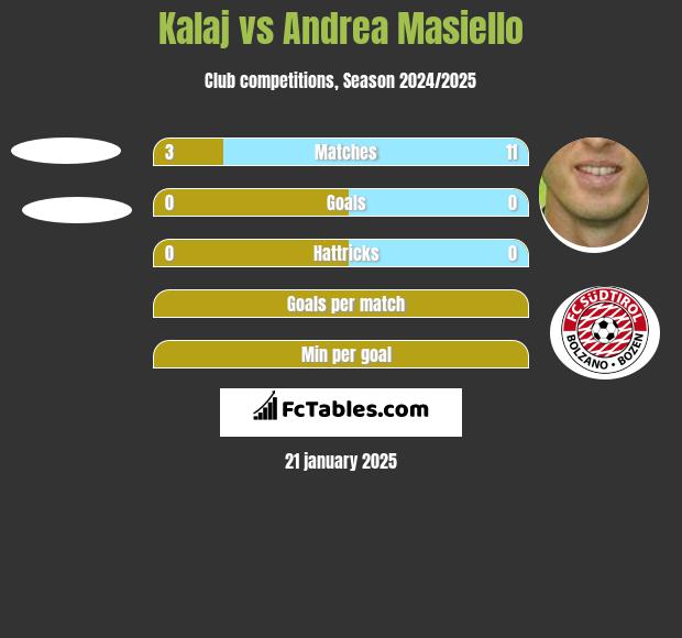 Kalaj vs Andrea Masiello h2h player stats