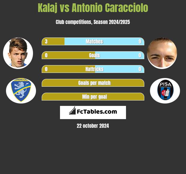 Kalaj vs Antonio Caracciolo h2h player stats