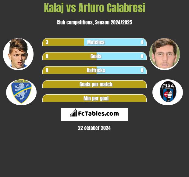 Kalaj vs Arturo Calabresi h2h player stats