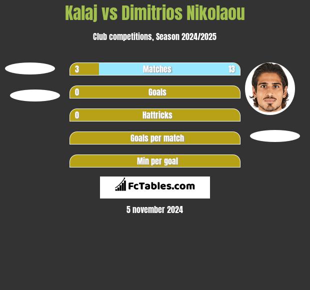 Kalaj vs Dimitrios Nikolaou h2h player stats