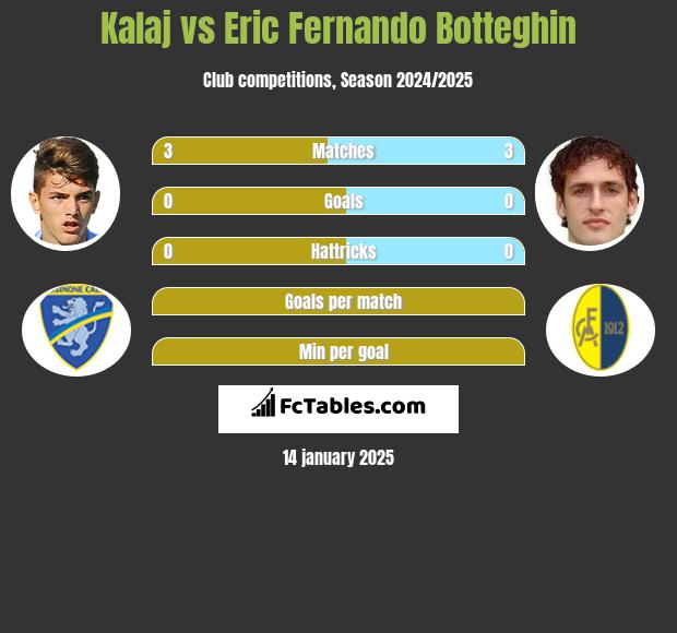 Kalaj vs Eric Fernando Botteghin h2h player stats