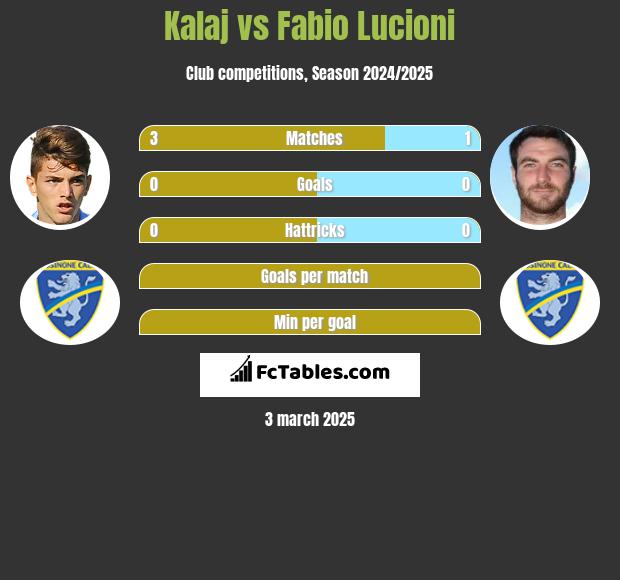 Kalaj vs Fabio Lucioni h2h player stats