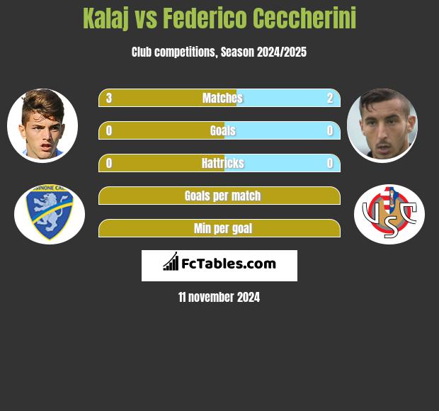 Kalaj vs Federico Ceccherini h2h player stats