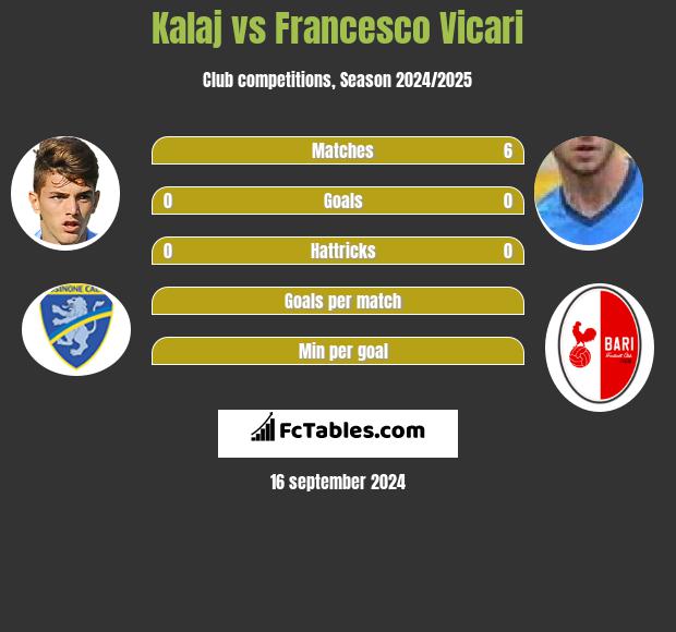 Kalaj vs Francesco Vicari h2h player stats