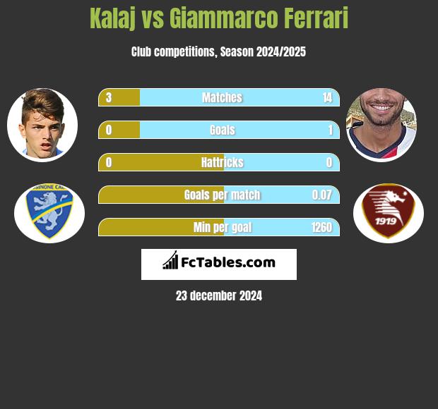 Kalaj vs Giammarco Ferrari h2h player stats