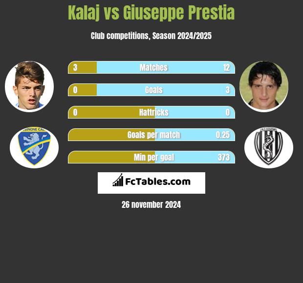 Kalaj vs Giuseppe Prestia h2h player stats