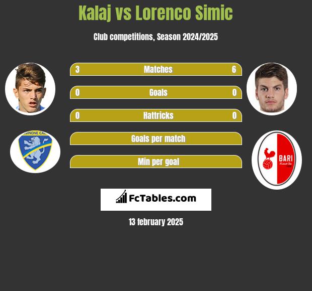 Kalaj vs Lorenco Simic h2h player stats