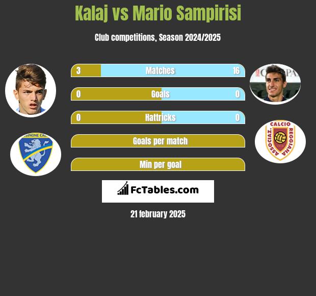 Kalaj vs Mario Sampirisi h2h player stats