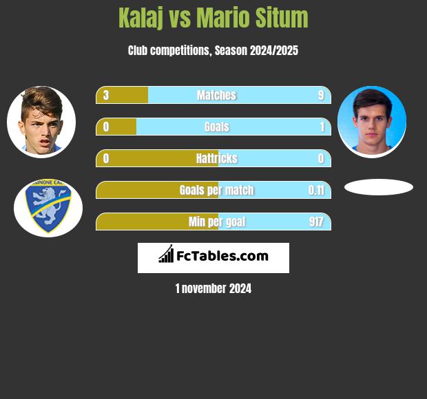 Kalaj vs Mario Situm h2h player stats