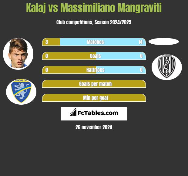 Kalaj vs Massimiliano Mangraviti h2h player stats