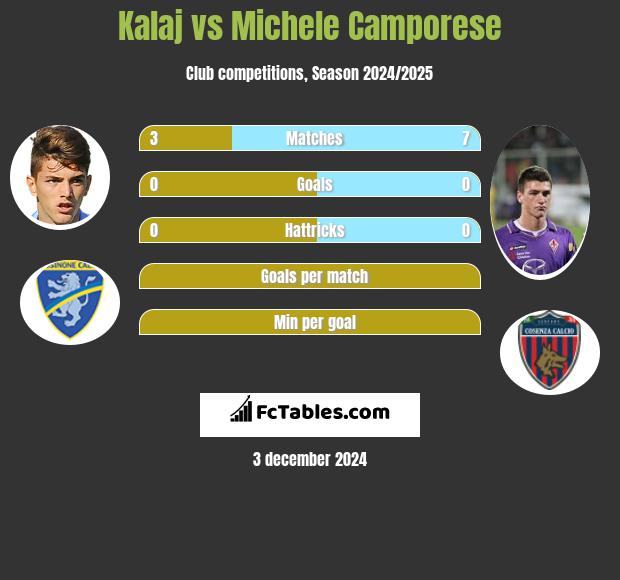 Kalaj vs Michele Camporese h2h player stats