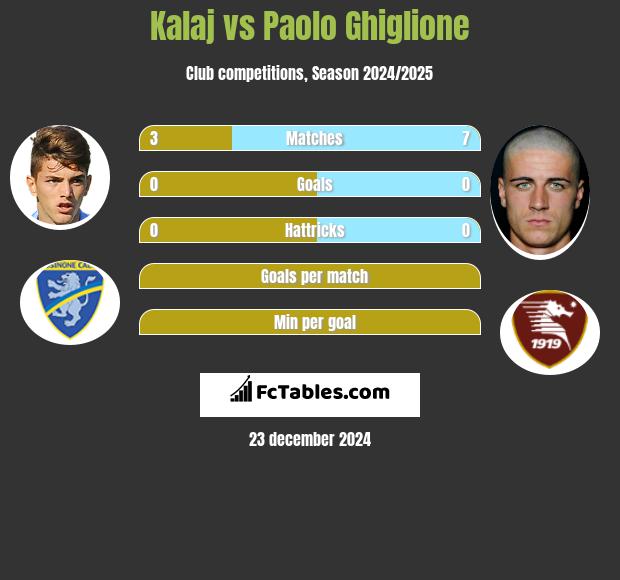 Kalaj vs Paolo Ghiglione h2h player stats