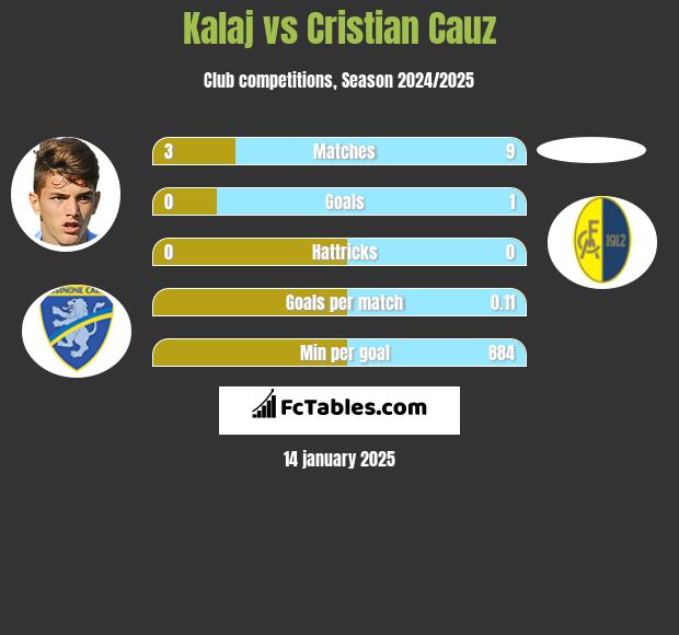 Kalaj vs Cristian Cauz h2h player stats