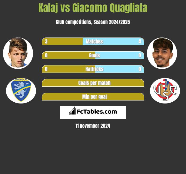 Kalaj vs Giacomo Quagliata h2h player stats