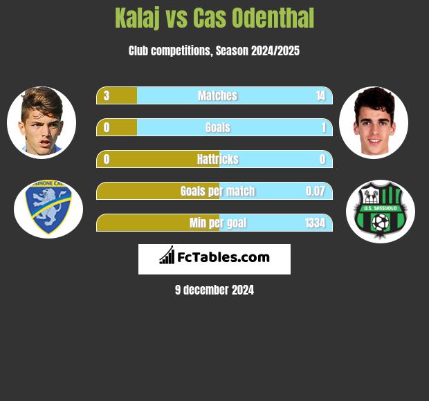 Kalaj vs Cas Odenthal h2h player stats