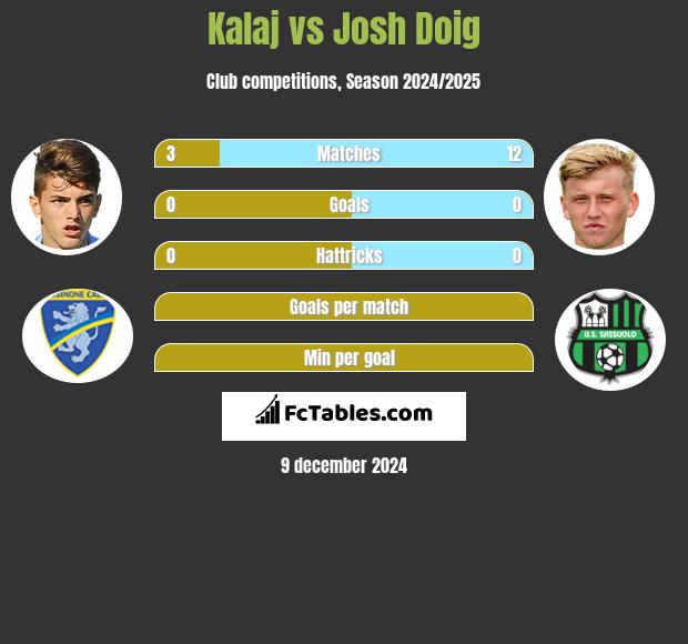 Kalaj vs Josh Doig h2h player stats