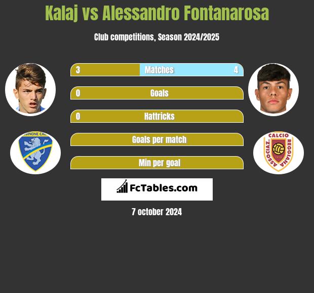 Kalaj vs Alessandro Fontanarosa h2h player stats