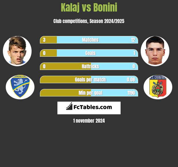 Kalaj vs Bonini h2h player stats