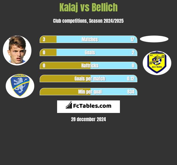 Kalaj vs Bellich h2h player stats